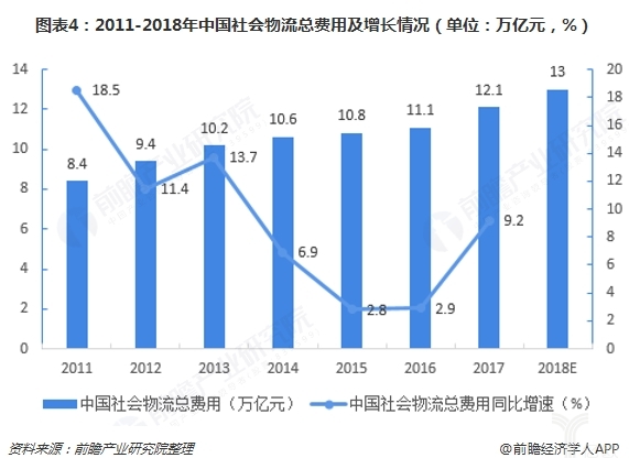 2018年全國物流運行情況通報