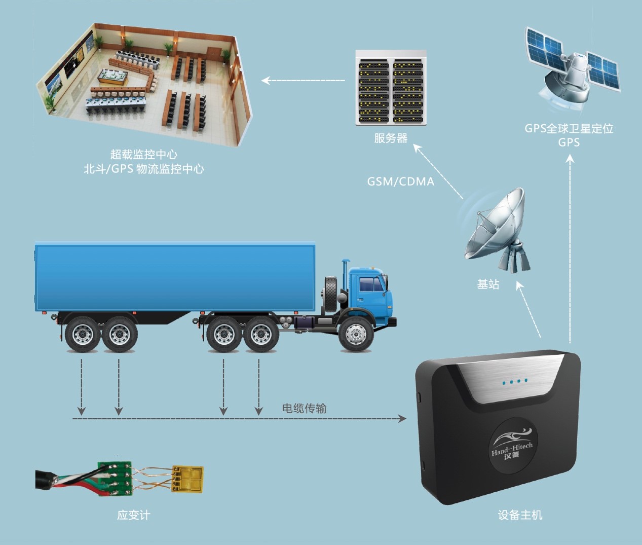 物流信息國家工程實(shí)驗(yàn)室發(fā)布智能車載實(shí)時(shí)稱重系統(tǒng)