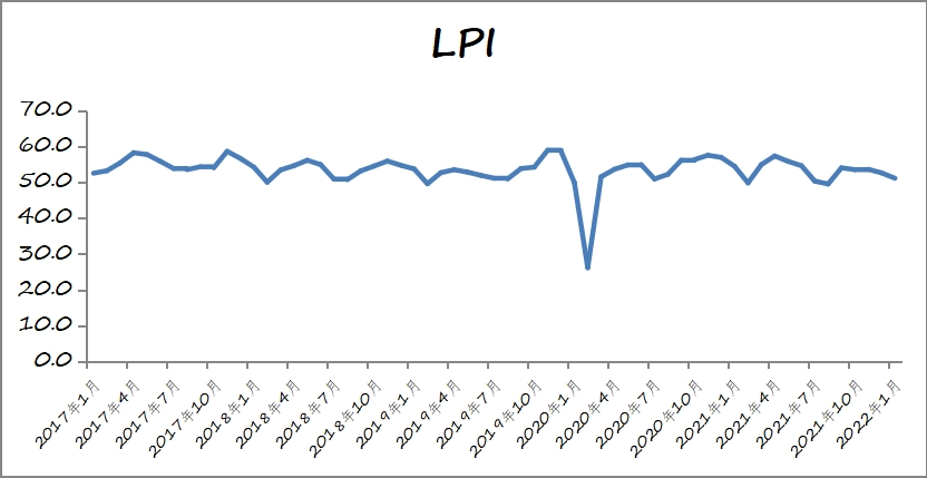 2022年1月份物流業(yè)景氣指數(shù)顯示：物流運(yùn)行保持韌性，新年開局總體平穩(wěn)
