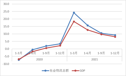 2021年全國物流運(yùn)行情況通報(bào)