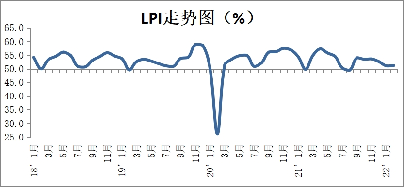 2022年2月份中國物流業(yè)景氣指數(shù)為51.2%