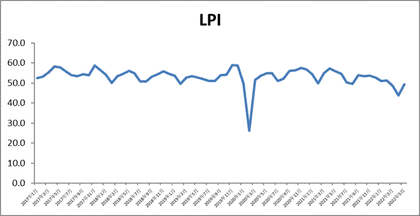 2022年5月份物流業(yè)景氣指數(shù)顯示：物流運(yùn)行總體保持韌性 局部地區(qū)回升明顯